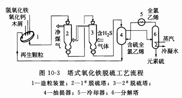 氧化鐵法 氧化鐵法